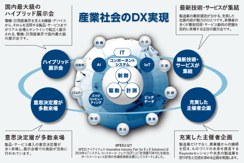 産業社会のDX実現