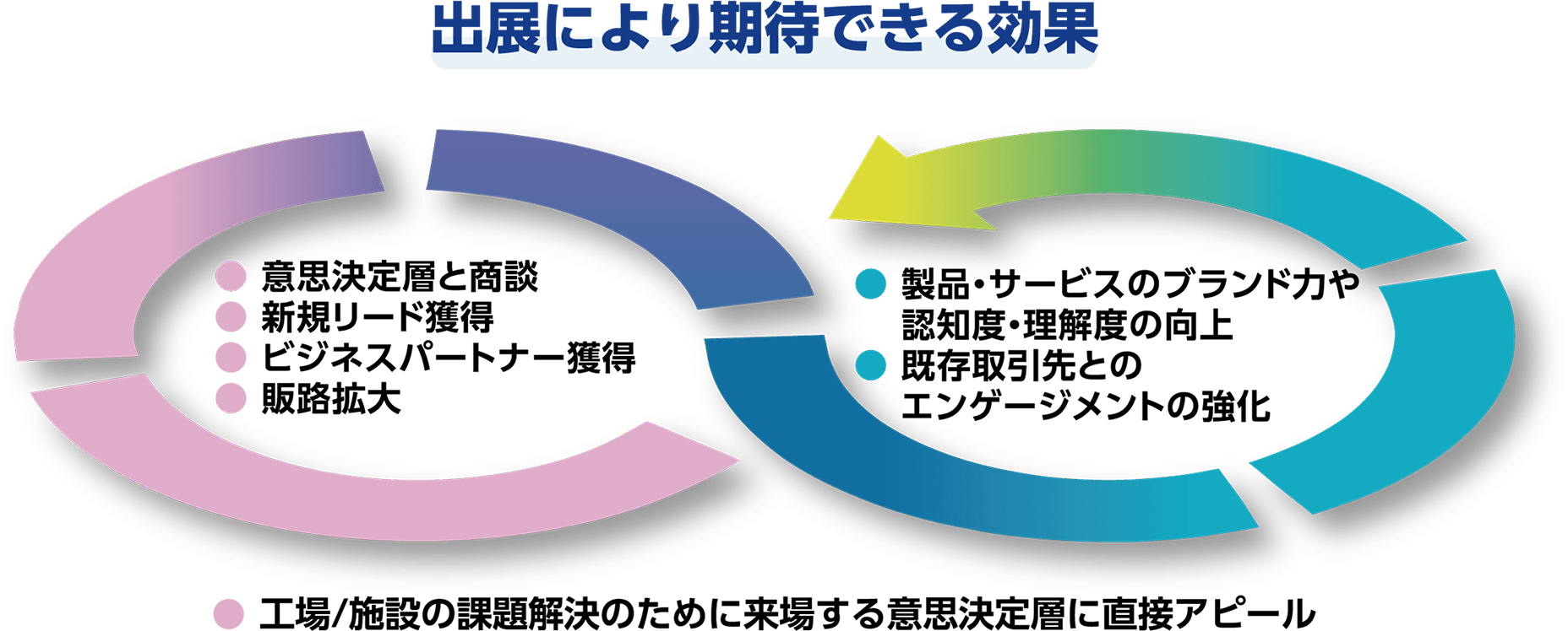 出店により期待できる効果には、意思決定層と商談、新規リード獲得、ビジネスパートナー獲得、販路拡大、製品・サービスのブランド力や認知度・理解度の向上、既存取引先とのエンゲージメントの強化がある。また、工場や施設の課題解決のために来場する意思決定層に直接アピールすることが可能である。